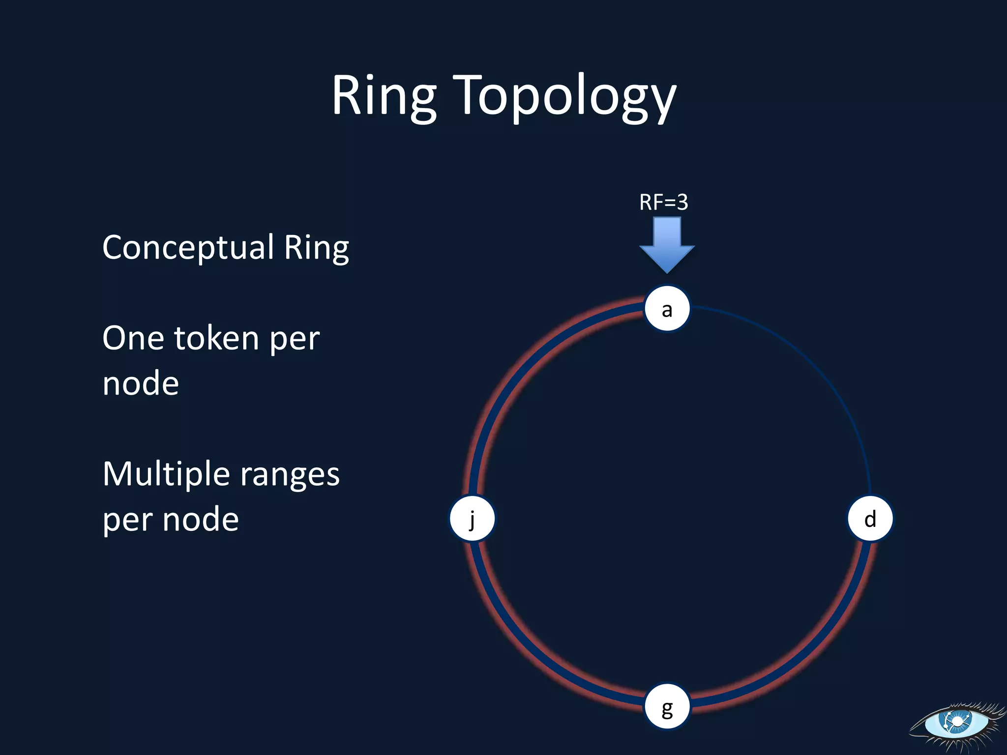 Ring TopologyRF=3Conceptual RingOne token per nodeMultiple ranges per nodeajdg