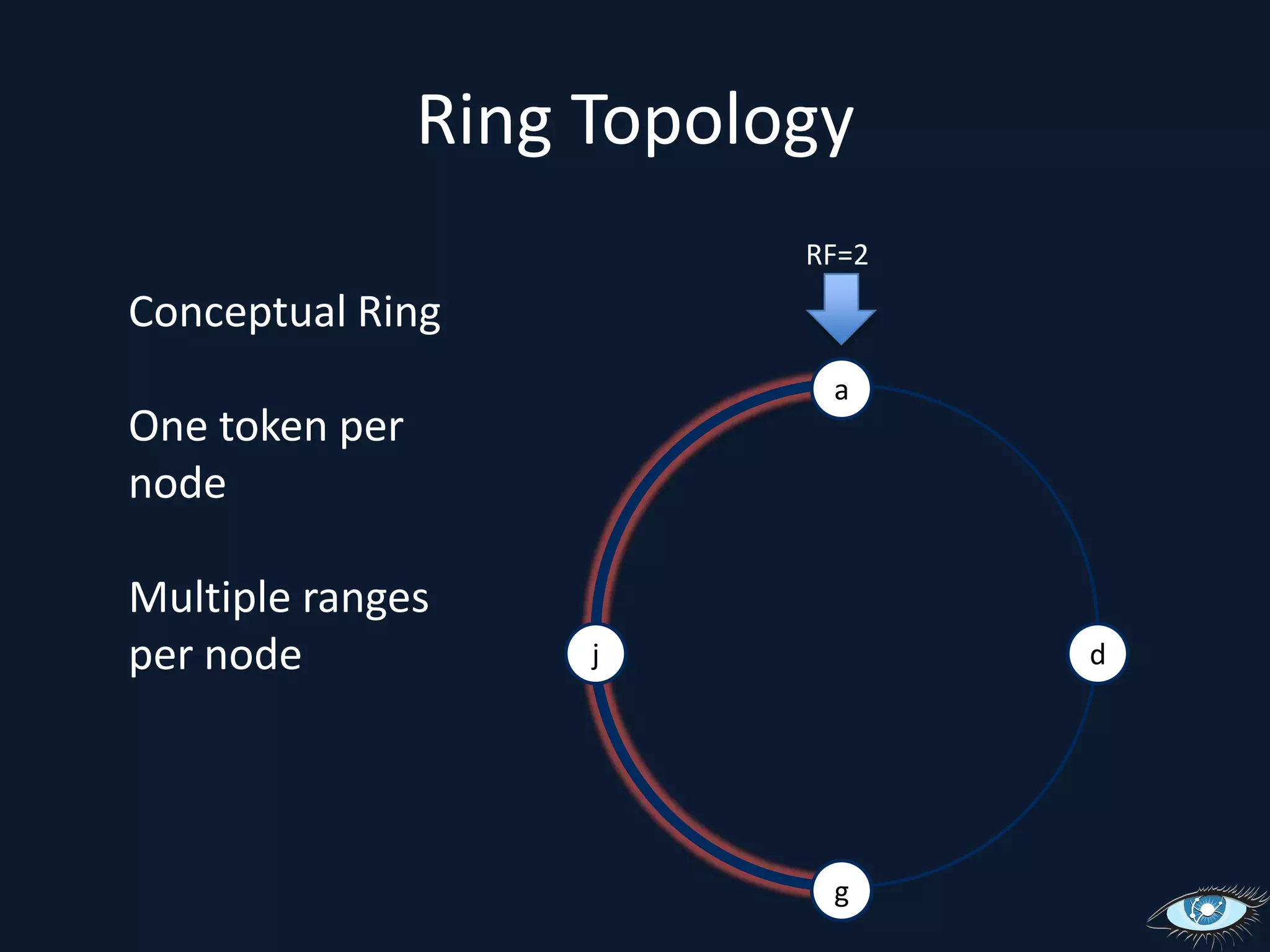 Ring TopologyRF=2Conceptual RingOne token per nodeMultiple ranges per nodeajdg