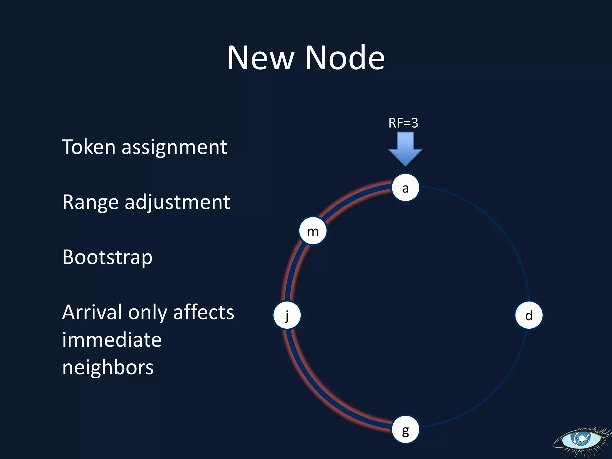 New NodeRF=3Token assignmentRange adjustmentBootstrapArrival only affects immediate neighborsamjdg