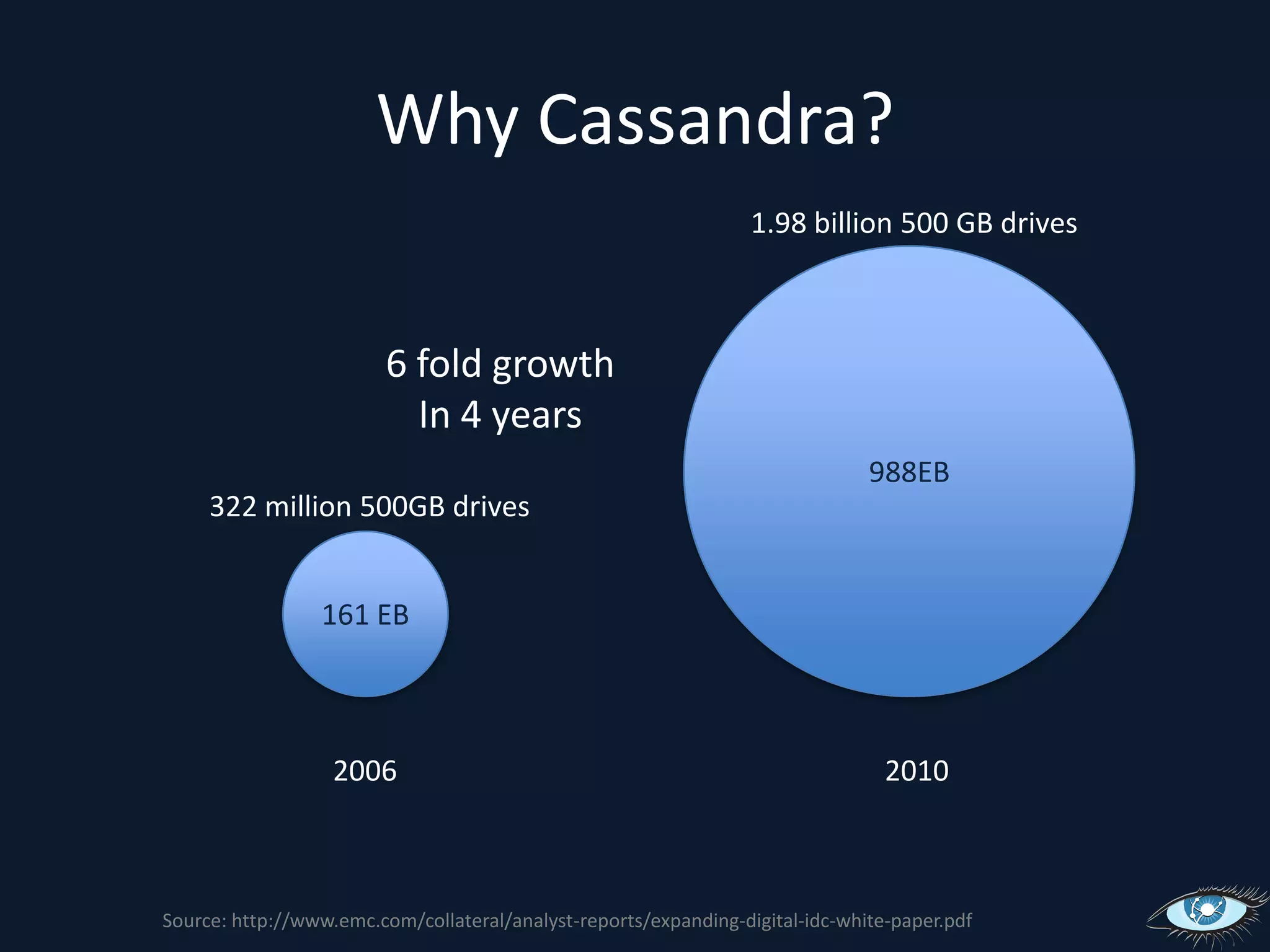 Why Cassandra?1.98 billion 500 GB drives988EB6 fold growthIn 4 years322 million 500GB drives161 EB20062010Source: http://www.emc.com/collateral/analyst-reports/expanding-digital-idc-white-paper.pdf