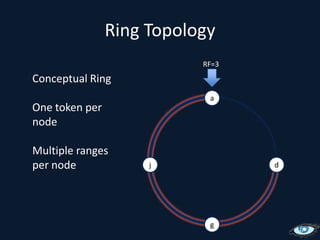 Ring TopologyRF=3Conceptual RingOne token per nodeMultiple ranges per nodeajdg