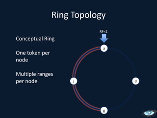 Ring TopologyRF=2Conceptual RingOne token per nodeMultiple ranges per nodeajdg