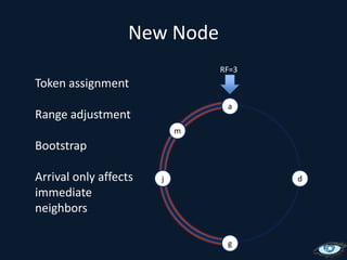 New NodeRF=3Token assignmentRange adjustmentBootstrapArrival only affects immediate neighborsamjdg