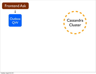 Frontend Ask


                Outbox
                           Cassandra
                 QW
                            Cluster




Tuesday, August 30, 2011
 