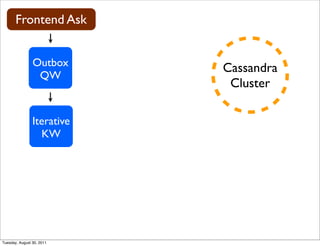 Frontend Ask


                Outbox
                            Cassandra
                 QW
                             Cluster

                Iterative
                  KW




Tuesday, August 30, 2011
 