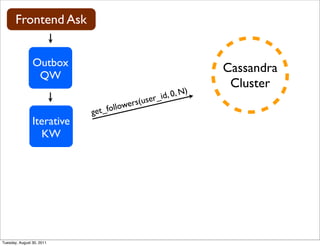 Frontend Ask


                Outbox
                                                           Cassandra
                 QW
                                                            Cluster
                                                   0, N)
                                           ser_id,
                                      ers(u
                            get_follow
                Iterative
                  KW




Tuesday, August 30, 2011
 