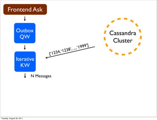 Frontend Ask


                Outbox
                                                                     Cassandra
                 QW
                                                                      Cluster
                                                  ’, ..., ‘ 1999’]
                                     ‘1234 , ‘1238
                                    [
                Iterative
                  KW
                           N Messages




Tuesday, August 30, 2011
 