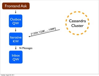 Frontend Ask


                Outbox
                                                                     Cassandra
                 QW
                                                                      Cluster
                                                  ’, ..., ‘ 1999’]
                                     ‘1234 , ‘1238
                                    [
                Iterative
                  KW
                           N Messages

                   Inbox
                    QW



Tuesday, August 30, 2011
 