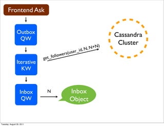 Frontend Ask


                Outbox
                                                                   Cassandra
                 QW
                                                                    Cluster
                                                             +N)
                                              ser_i   d, N, N
                                            u
                                      wers(
                            get _follo
                Iterative
                  KW



                   Inbox      N             Inbox
                    QW                      Object


Tuesday, August 30, 2011
 