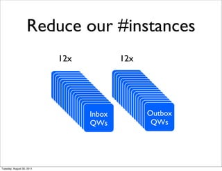 Reduce our #instances
                           12x                    12x

                           Inbox
                            Inbox                 Inbox
                                                   Inbox
                             Inbox
                              Inbox                 Inbox
                                                     Inbox
                           QWs
                            QWsInbox
                                Inbox             QWs
                                                   QWsInbox
                                                       Inbox
                             QWs
                              QWsInbox
                                  Inbox             QWs
                                                     QWsInbox
                                                         Inbox
                               QWs
                                QWsInbox
                                    Inbox             QWs
                                                       QWsInbox
                                                           Inbox
                                 QWs
                                  QWsInbox
                                      Inbox             QWs
                                                         QWsInbox
                                                             Inbox
                                   QWs
                                    QWsInbox
                                        Inbox             QWs
                                                           QWsInbox
                                                               Inbox
                                     QWs
                                      QWsInbox
                                          Inbox             QWs Inbox
                                                               Outbox
                                                             QWs
                                       QWs
                                        QWs                   QWs
                                                               QWs
                                         QWs
                                          QWs                   QWs
                                                                 QWs




Tuesday, August 30, 2011
 