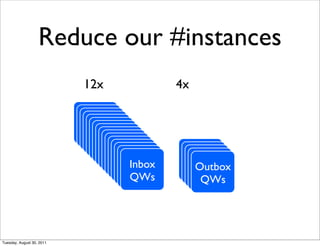 Reduce our #instances
                           12x                    4x

                           Inbox
                            Inbox
                             Inbox
                              Inbox
                           QWs
                            QWsInbox
                                Inbox
                             QWs
                              QWsInbox
                                  Inbox
                               QWs
                                QWsInbox
                                    Inbox
                                 QWs
                                  QWsInbox
                                      Inbox
                                   QWs
                                    QWsInbox
                                        Inbox      Inbox
                                                    Inbox
                                     QWs
                                      QWsInbox
                                          Inbox      Inbox
                                                      Inbox
                                       QWs
                                        QWs          Outbox
                                                   QWs
                                                    QWs
                                         QWs
                                          QWs        QWs
                                                      QWs
                                                       QWs




Tuesday, August 30, 2011
 