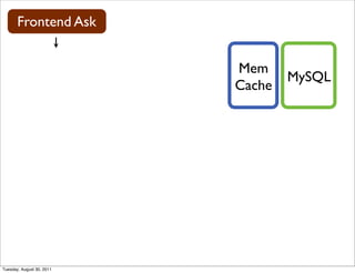 Frontend Ask


                           Mem
                                   MySQL
                           Cache




Tuesday, August 30, 2011
 