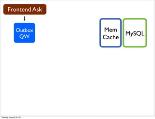 Frontend Ask


                Outbox     Mem
                 QW
                                   MySQL
                           Cache




Tuesday, August 30, 2011
 