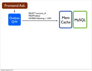 Frontend Ask
                           SELECT account_id
                           FROM follow
                Outbox     WHERE following = 1234   Mem
                 QW
                                                            MySQL
                                                    Cache




Tuesday, August 30, 2011
 
