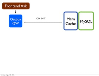 Frontend Ask


                Outbox     OH SHIT   Mem
                 QW
                                             MySQL
                                     Cache




Tuesday, August 30, 2011
 