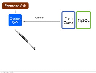 Frontend Ask


                Outbox     OH SHIT   Mem
                 QW
                                             MySQL
                                     Cache




Tuesday, August 30, 2011
 