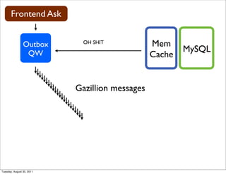Frontend Ask


                Outbox       OH SHIT            Mem
                 QW
                                                        MySQL
                                                Cache


                           Gazillion messages




Tuesday, August 30, 2011
 