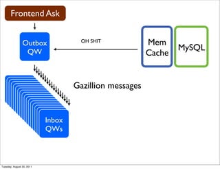 Frontend Ask


                Outbox           OH SHIT            Mem
                 QW
                                                            MySQL
                                                    Cache


       Inbox
        Inbox
         Inbox
                               Gazillion messages
        QWInbox
           Inbox
         QW
          QWInbox
             Inbox
           QW
            QWInbox
               Inbox
             QW
              QWInbox
                 Inbox
               QW
                QWInbox
                   Inbox
                 QW
                  QWInbox
                     Inbox
                   QW
                    QWInbox
                       Inbox
                     QW
                      QW
                       QW
                       QWs



Tuesday, August 30, 2011
 