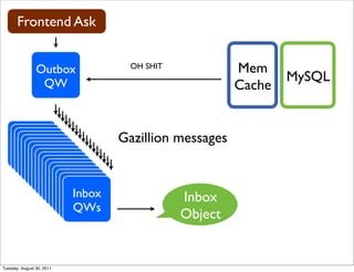 Frontend Ask


                Outbox           OH SHIT            Mem
                 QW
                                                            MySQL
                                                    Cache


       Inbox
        Inbox
         Inbox
                               Gazillion messages
        QWInbox
           Inbox
         QW
          QWInbox
             Inbox
           QW
            QWInbox
               Inbox
             QW
              QWInbox
                 Inbox
               QW
                QWInbox
                   Inbox
                 QW
                  QWInbox
                     Inbox
                   QW
                    QWInbox
                       Inbox
                     QW
                      QW
                       QW
                                           Inbox
                       QWs
                                           Object


Tuesday, August 30, 2011
 