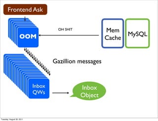 Frontend Ask

         Outbox
         Outbox
          Outbox
          Outbox                 OH SHIT            Mem
           Outbox
          QW
           Outbox
          QW                                                MySQL
           QW
            OOM
            QW
            QW
             QW                                     Cache


       Inbox
        Inbox
         Inbox
                               Gazillion messages
        QWInbox
           Inbox
         QW
          QWInbox
             Inbox
           QW
            QWInbox
               Inbox
             QW
              QWInbox
                 Inbox
               QW
                QWInbox
                   Inbox
                 QW
                  QWInbox
                     Inbox
                   QW
                    QWInbox
                       Inbox
                     QW
                      QW
                       QW
                                           Inbox
                       QWs
                                           Object


Tuesday, August 30, 2011
 