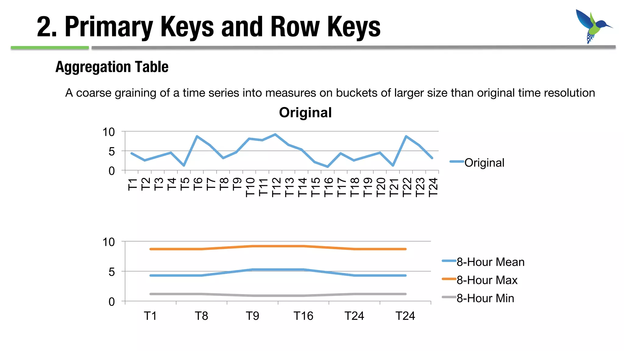 2. Primary Keys and Row Keys
Aggregation Table
A coarse graining of a time series into measures on buckets of larger size than original time resolution
0
5
10 T1
T2
T3
T4
T5
T6
T7
T8
T9
T10
T11
T12
T13
T14
T15
T16
T17
T18
T19
T20
T21
T22
T23
T24
Original
Original
0
5
10
T1 T8 T9 T16 T24 T24
8-Hour Mean
8-Hour Max
8-Hour Min
 