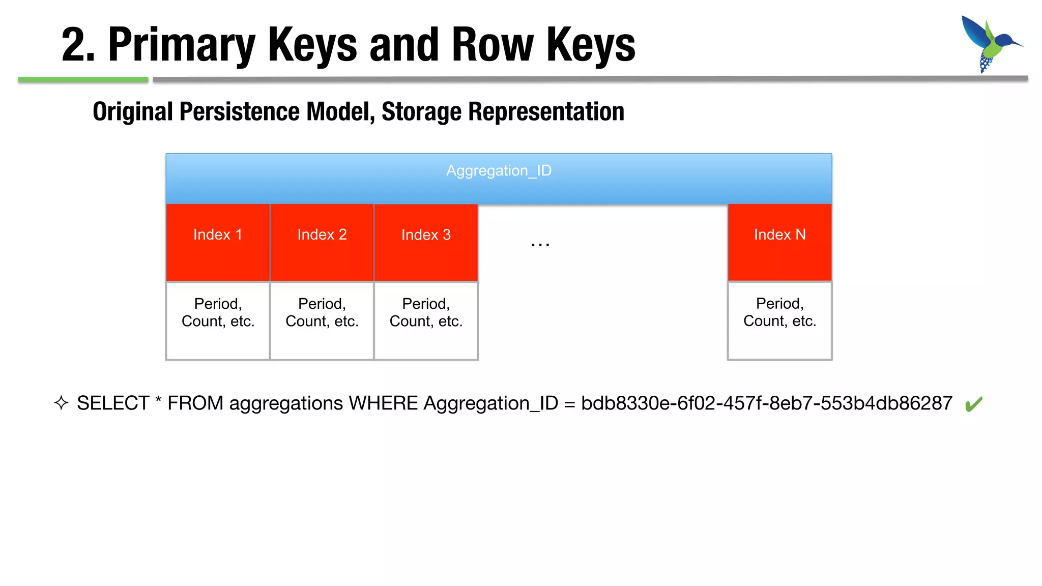 2. Primary Keys and Row Keys
Original Persistence Model, Storage Representation
Aggregation_ID
Index 1 Index 2 Index 3 …
Period,
Count, etc.
Period,
Count, etc.
Period,
Count, etc.
Index N
Period,
Count, etc.
²  SELECT * FROM aggregations WHERE Aggregation_ID = bdb8330e-6f02-457f-8eb7-553b4db86287
 ✔
 