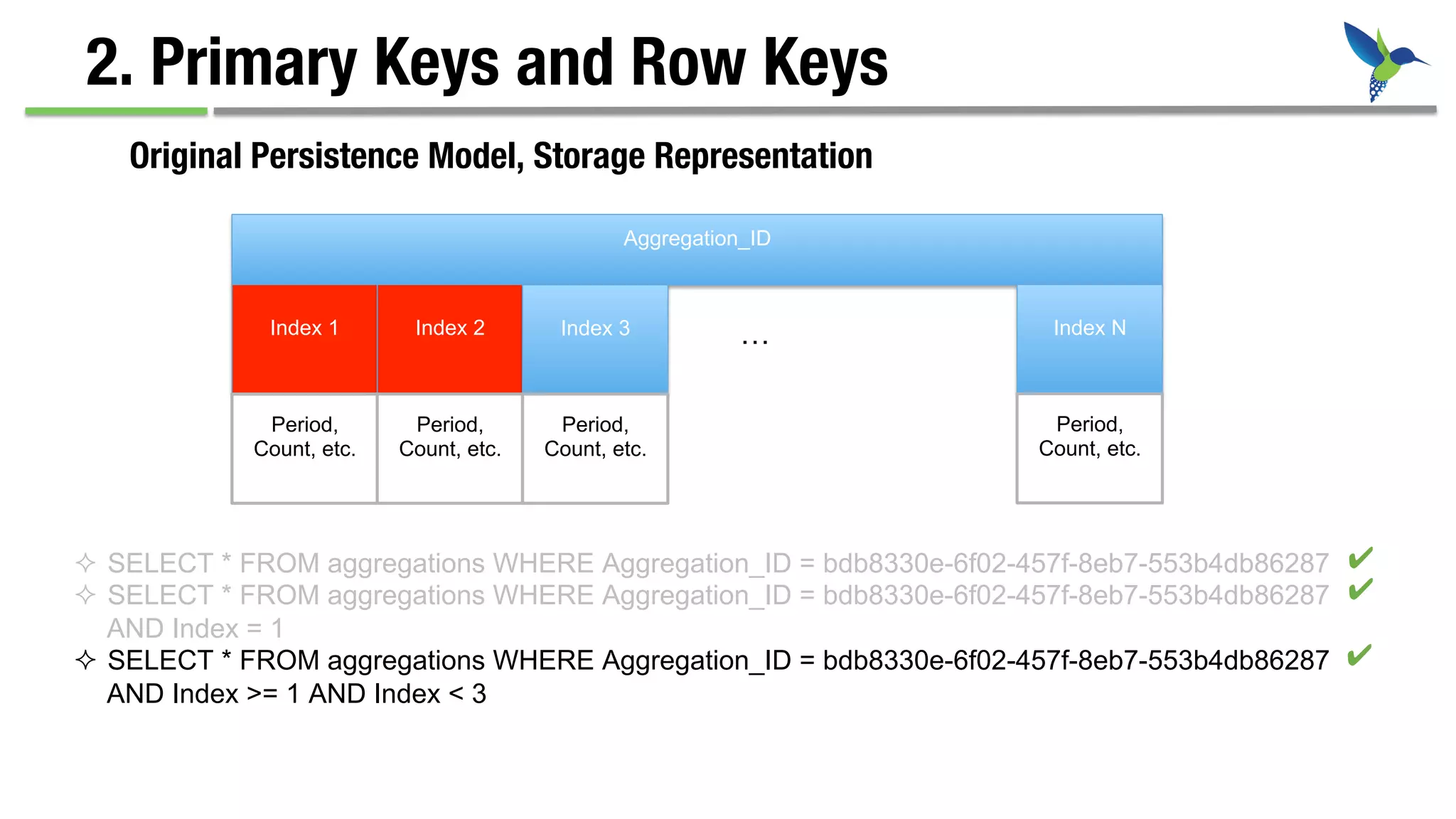 2. Primary Keys and Row Keys
Original Persistence Model, Storage Representation
Aggregation_ID
Index 1 Index 2 Index 3 …
Period,
Count, etc.
Period,
Count, etc.
Period,
Count, etc.
Index N
Period,
Count, etc.
²  SELECT * FROM aggregations WHERE Aggregation_ID = bdb8330e-6f02-457f-8eb7-553b4db86287
²  SELECT * FROM aggregations WHERE Aggregation_ID = bdb8330e-6f02-457f-8eb7-553b4db86287
AND Index = 1
²  SELECT * FROM aggregations WHERE Aggregation_ID = bdb8330e-6f02-457f-8eb7-553b4db86287
AND Index >= 1 AND Index < 3
✔
✔
✔
 