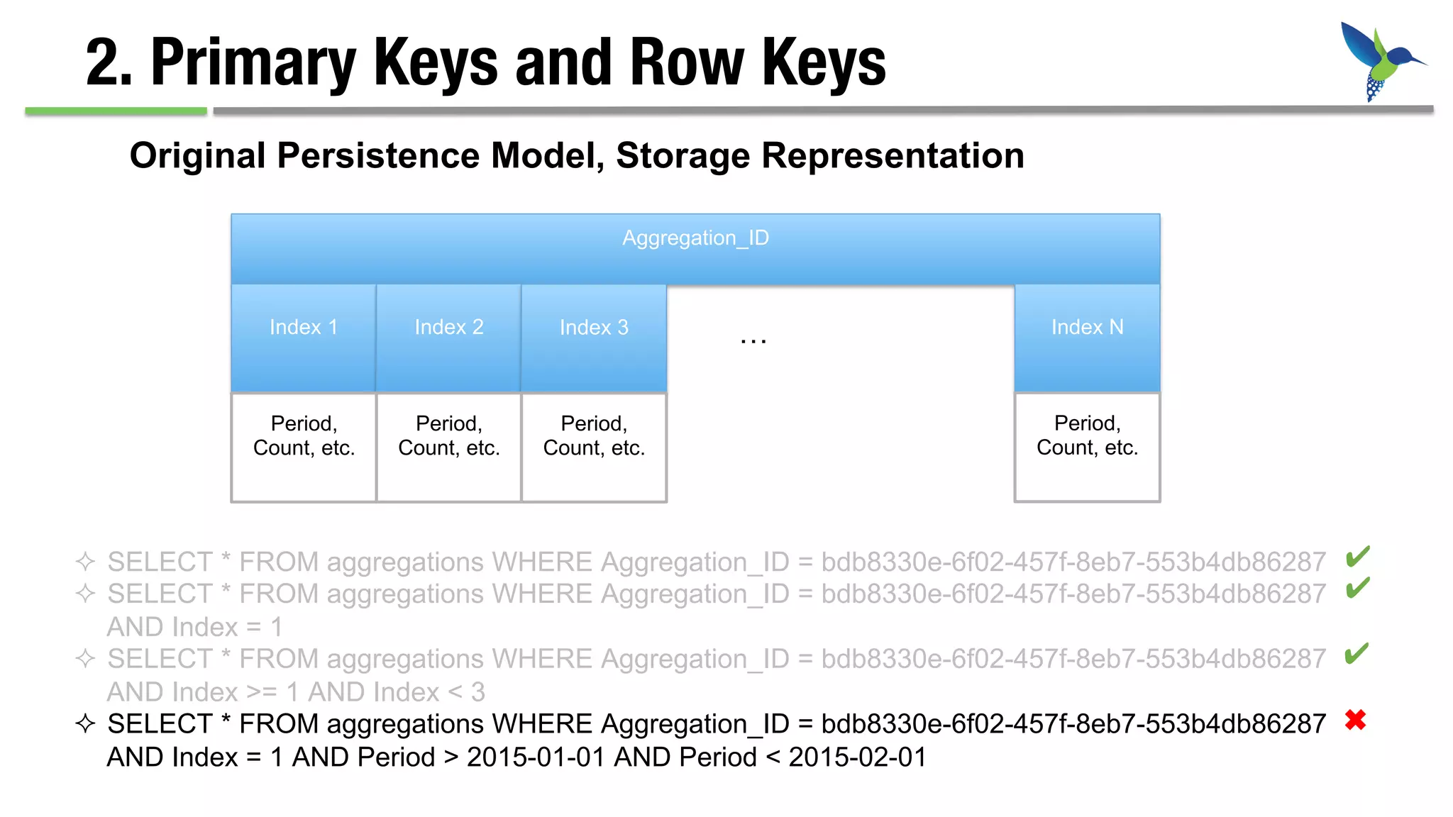 2. Primary Keys and Row Keys
Original Persistence Model, Storage Representation
Aggregation_ID
Index 1 Index 2 Index 3 …
Period,
Count, etc.
Period,
Count, etc.
Period,
Count, etc.
Index N
Period,
Count, etc.
²  SELECT * FROM aggregations WHERE Aggregation_ID = bdb8330e-6f02-457f-8eb7-553b4db86287
²  SELECT * FROM aggregations WHERE Aggregation_ID = bdb8330e-6f02-457f-8eb7-553b4db86287
AND Index = 1
²  SELECT * FROM aggregations WHERE Aggregation_ID = bdb8330e-6f02-457f-8eb7-553b4db86287
AND Index >= 1 AND Index < 3
²  SELECT * FROM aggregations WHERE Aggregation_ID = bdb8330e-6f02-457f-8eb7-553b4db86287
AND Index = 1 AND Period > 2015-01-01 AND Period < 2015-02-01
✔
✔
✔
✖
 