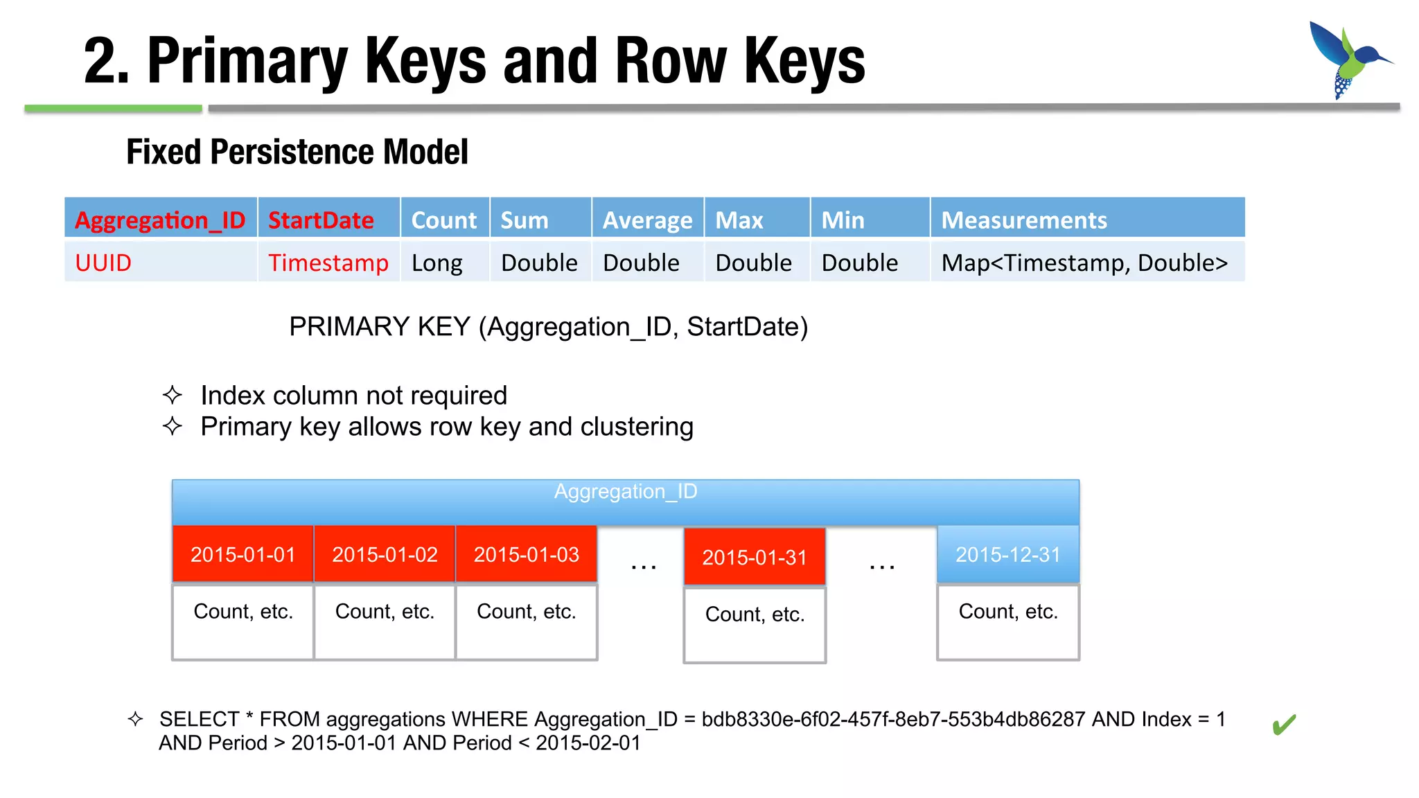 2. Primary Keys and Row Keys
Fixed Persistence Model
Aggrega&on_ID	
   StartDate	
   Count	
   Sum	
   Average	
   Max	
   Min	
   Measurements	
  
UUID	
   Timestamp	
   Long	
   Double	
   Double	
   Double	
   Double	
   Map<Timestamp,	
  Double>	
  
PRIMARY KEY (Aggregation_ID, StartDate)
²  Index column not required
²  Primary key allows row key and clustering
Aggregation_ID
2015-01-01 2015-01-02 2015-01-03 …
Count, etc. Count, etc. Count, etc.
2015-12-31
Count, etc.
²  SELECT * FROM aggregations WHERE Aggregation_ID = bdb8330e-6f02-457f-8eb7-553b4db86287 AND Index = 1
AND Period > 2015-01-01 AND Period < 2015-02-01
✔
2015-01-31
Count, etc.
…
 