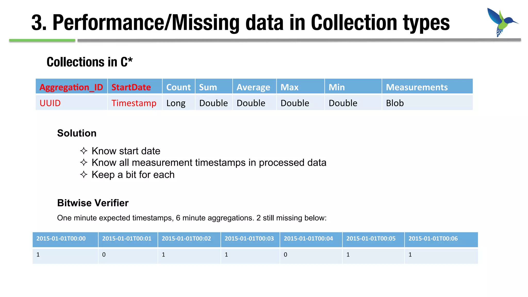 3. Performance/Missing data in Collection types
Collections in C*
Aggrega&on_ID	
   StartDate	
   Count	
   Sum	
   Average	
   Max	
   Min	
   Measurements	
  
UUID	
   Timestamp	
   Long	
   Double	
   Double	
   Double	
   Double	
   Blob	
  
²  Know start date
²  Know all measurement timestamps in processed data
²  Keep a bit for each
Solution
2015-­‐01-­‐01T00:00	
   2015-­‐01-­‐01T00:01	
   2015-­‐01-­‐01T00:02	
   2015-­‐01-­‐01T00:03	
   2015-­‐01-­‐01T00:04	
   2015-­‐01-­‐01T00:05	
   2015-­‐01-­‐01T00:06	
  
1	
   0	
   1	
   1	
   0	
   1	
   1	
  
Bitwise Verifier
One minute expected timestamps, 6 minute aggregations. 2 still missing below:
 