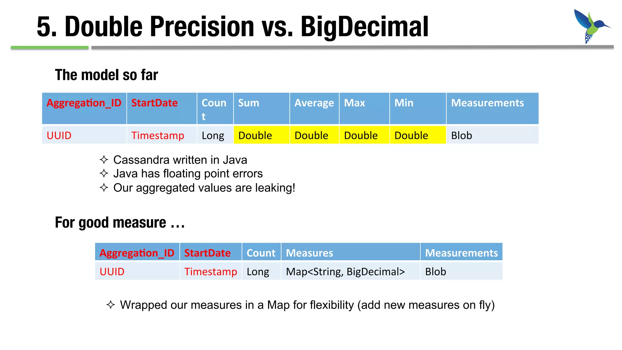 5. Double Precision vs. BigDecimal
The model so far
Aggrega&on_ID	
   StartDate	
   Coun
t	
  
Sum	
   Average	
   Max	
   Min	
   Measurements	
  
UUID	
   Timestamp	
   Long	
   Double	
   Double	
   Double	
   Double	
   Blob	
  
²  Cassandra written in Java
²  Java has floating point errors
²  Our aggregated values are leaking!
Aggrega&on_ID	
   StartDate	
   Count	
   Measures	
   Measurements	
  
UUID	
   Timestamp	
   Long	
   Map<String,	
  BigDecimal>	
   Blob	
  
For good measure …
²  Wrapped our measures in a Map for flexibility (add new measures on fly)
 