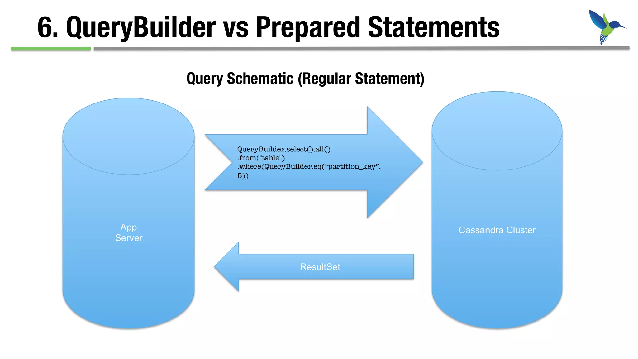 6. QueryBuilder vs Prepared Statements


QueryBuilder.select().all()
.from("table")
.where(QueryBuilder.eq(“partition_key”,
5))

 

App
Server
Cassandra Cluster
Query Schematic (Regular Statement)
ResultSet
 