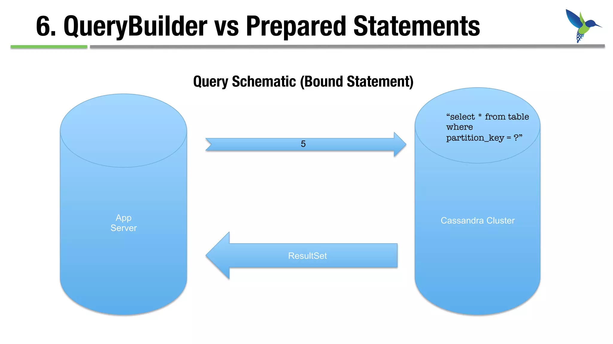 6. QueryBuilder vs Prepared Statements



 

App
Server
Cassandra Cluster
Query Schematic (Bound Statement)
ResultSet
“select * from table 
where
partition_key = ?”
5
 