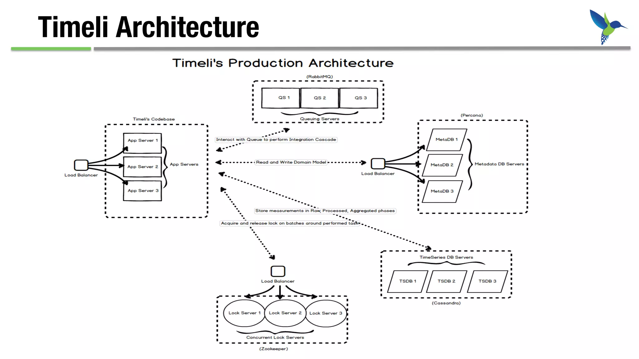 Timeli Architecture
 