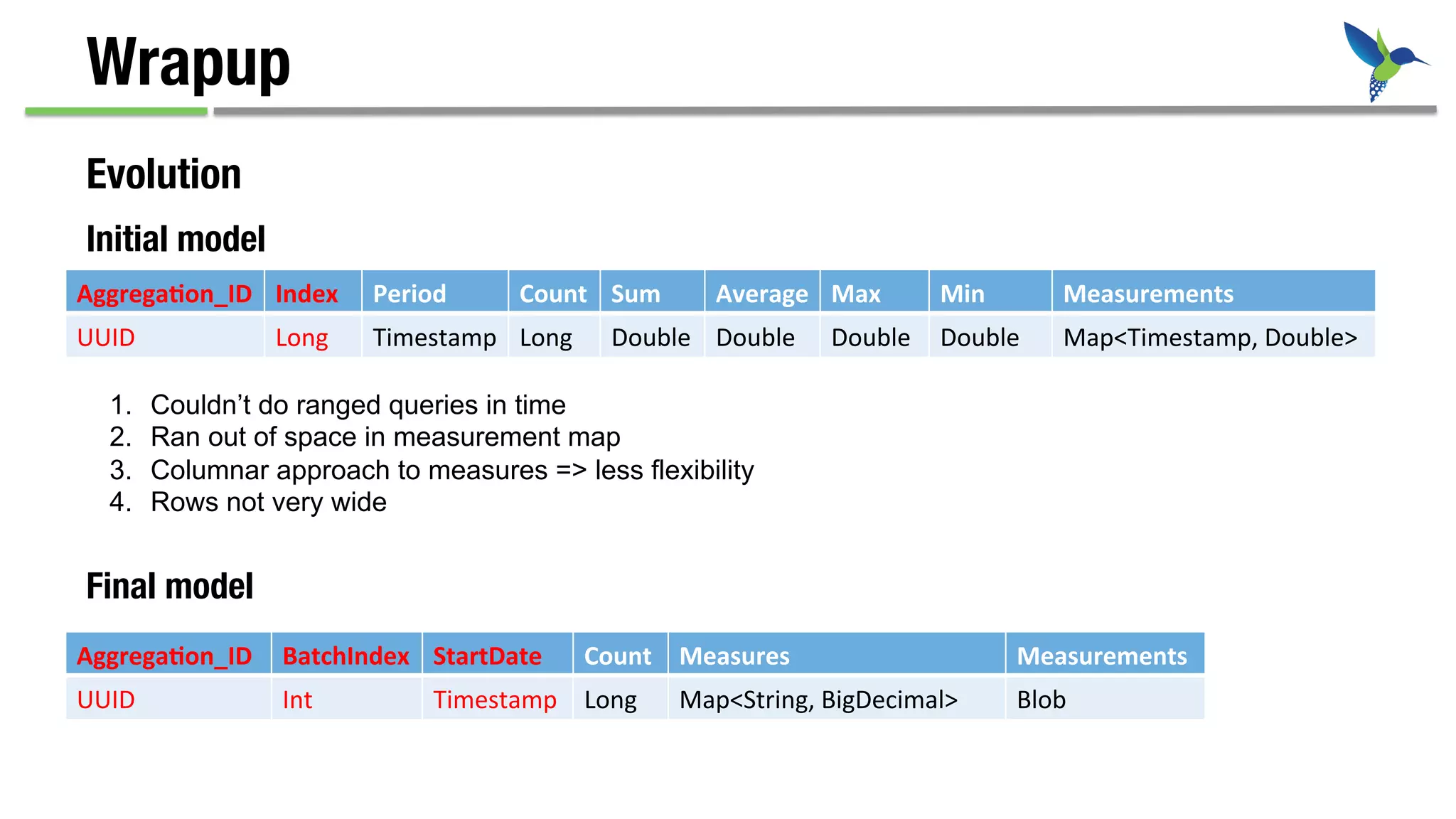 Wrapup
Aggrega&on_ID	
   Index	
   Period	
   Count	
   Sum	
   Average	
   Max	
   Min	
   Measurements	
  
UUID	
   Long	
   Timestamp	
   Long	
   Double	
   Double	
   Double	
   Double	
   Map<Timestamp,	
  Double>	
  
Final model
Initial model
Aggrega&on_ID	
   BatchIndex	
   StartDate	
   Count	
   Measures	
   Measurements	
  
UUID	
   Int	
   Timestamp	
   Long	
   Map<String,	
  BigDecimal>	
   Blob	
  
1.  Couldn’t do ranged queries in time
2.  Ran out of space in measurement map
3.  Columnar approach to measures => less flexibility
4.  Rows not very wide
Evolution
 