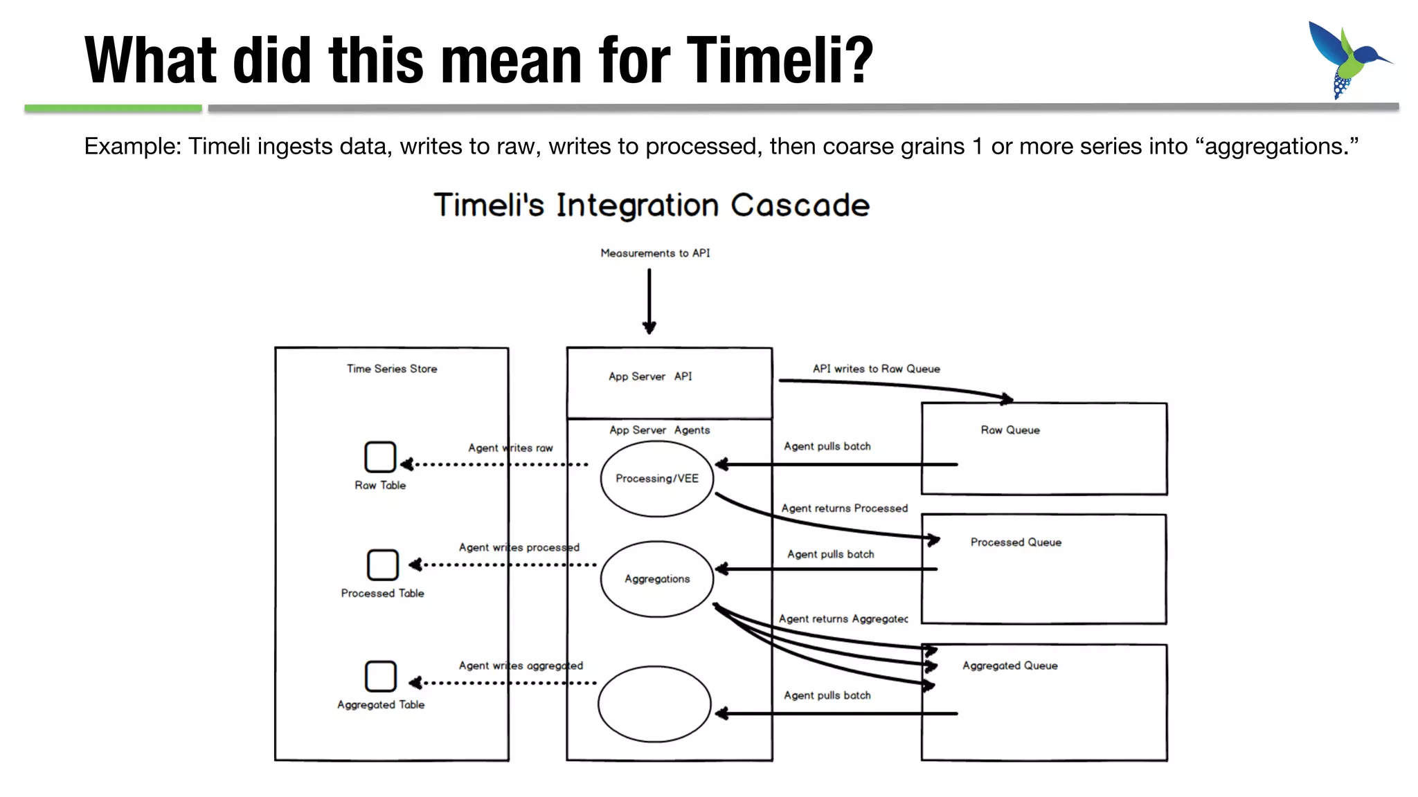 What did this mean for Timeli?
Example: Timeli ingests data, writes to raw, writes to processed, then coarse grains 1 or more series into “aggregations.”
 