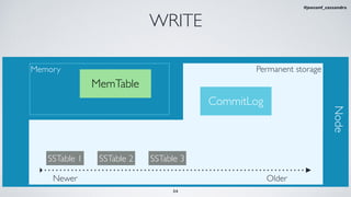 Memory
MemTable
CommitLog
Permanent storage
SSTable 1 SSTable 2 SSTable 3
Newer Older
Node
34
#jeeconf_cassandra
WRITE
 