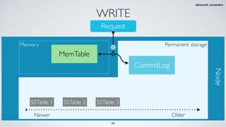 Request
Memory
MemTable
CommitLog
Permanent storage
SSTable 1 SSTable 2 SSTable 3
Newer Older
Node
1
34
#jeeconf_cassandra
WRITE
 