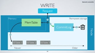 Request
Memory
MemTable
CommitLog
Permanent storage
SSTable 1 SSTable 2 SSTable 3
Newer Older
Node
1
3
4
2
34
#jeeconf_cassandra
WRITE
 