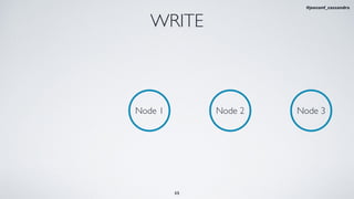 WRITE
Node 1 Node 2 Node 3
35
#jeeconf_cassandra
 