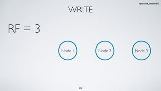WRITE
Node 1 Node 2 Node 3
RF = 3
35
#jeeconf_cassandra
 