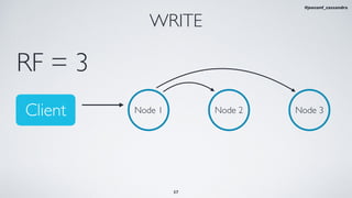 WRITE
Node 1 Node 2 Node 3
RF = 3
37
Client
#jeeconf_cassandra
 