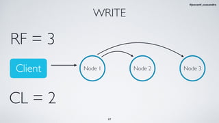 WRITE
Node 1 Node 2 Node 3
RF = 3
37
Client
#jeeconf_cassandra
CL = 2
 