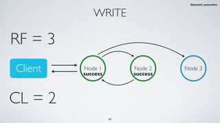 WRITE
Node 3
RF = 3
Node 2Node 1
37
Client
#jeeconf_cassandra
successsuccess
CL = 2
 