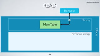 Request
READ
Memory
MemTable
Permanent storage
Node
1
38
#jeeconf_cassandra
 