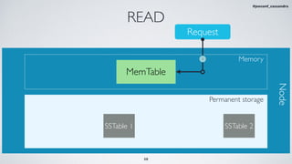 Request
READ
Memory
MemTable
Permanent storage
Node
SSTable 1 SSTable 2
1
38
#jeeconf_cassandra
 