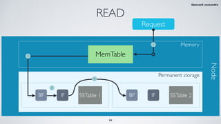Request
READ
Memory
MemTable
Permanent storage
Node
SSTable 1BF IF SSTable 2BF IF
1
2
3
4
38
#jeeconf_cassandra
 