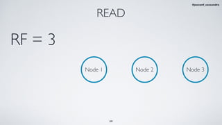 READ
Node 1 Node 2 Node 3
RF = 3
39
#jeeconf_cassandra
 