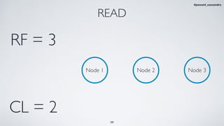 READ
Node 1 Node 2 Node 3
CL = 2
RF = 3
39
#jeeconf_cassandra
 