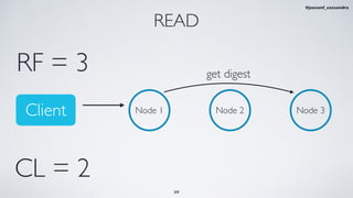 READ
Node 1 Node 2 Node 3
CL = 2
RF = 3 get digest
39
Client
#jeeconf_cassandra
 